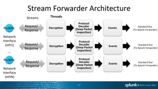 Stream	
  Forwarder	
  Architecture	
  
Protocol	
  
Decoder	
  
(Deep	
  Packet	
  
Inspec<on)	
  
Events	
  Decryp<on	
  
Request/
Response	
  
Network	
  
Interface	
  
(eth1)	
  
Standard	
  Out	
  
(To	
  Splunk	
  Forwarder)	
  
Packets	
  
Streams	
  
Request/
Response	
  
Request/
Response	
  
Protocol	
  
Decoder	
  
(Deep	
  Packet	
  
Inspec<on)	
  
Events	
  Decryp<on	
   Standard	
  Out	
  
(To	
  Splunk	
  Forwarder)	
  
Protocol	
  
Decoder	
  
(Deep	
  Packet	
  
Inspec<on)	
  
Events	
  Decryp<on	
   Standard	
  Out	
  
(To	
  Splunk	
  Forwarder)	
  
Network	
  
Interface	
  
(ethN)	
  
Packets	
  
…	
  
Threads	
  
17	
  
 