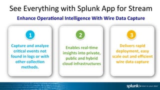 See	
  Everything	
  with	
  Splunk	
  App	
  for	
  Stream	
  
Enables	
  real-­‐<me	
  
insights	
  into	
  private,	
  
public	
  and	
  hybrid	
  
cloud	
  infrastructures	
  
Delivers	
  rapid	
  
deployment,	
  easy	
  
scale	
  out	
  and	
  eﬃcient	
  
wire	
  data	
  capture	
  
Capture	
  and	
  analyze	
  
cri<cal	
  events	
  not	
  
found	
  in	
  logs	
  or	
  with	
  
other	
  collec<on	
  
methods.	
  	
  
1	
   2	
   3	
  
Enhance	
  Opera<onal	
  Intelligence	
  With	
  Wire	
  Data	
  Capture	
  
 