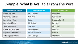 Example:	
  What	
  Is	
  Available	
  From	
  The	
  Wire	
  
Performance	
  Metrics	
  
Round	
  Trip	
  Time	
  
Client	
  Request	
  Time	
  
Server	
  Reply	
  Time	
  
Server	
  Send	
  Time	
  
Total	
  Time	
  Taken	
  
Base	
  HTML	
  Load	
  Time	
  
Page	
  Content	
  Load	
  Time	
  
Total	
  Page	
  Load	
  Time	
  
Applica<on	
  Data	
  
POST	
  Content	
  
AJAX	
  Data	
  
SecIon	
  
Sub-­‐SecIon	
  
Page	
  Title	
  
Session	
  Cookie	
  
Proxied	
  IP	
  Address	
  
Error	
  Message	
  
Business	
  Data	
  
Product	
  ID	
  
Customer	
  ID	
  
Shopping	
  Cart	
  ID	
  
Cart	
  Items	
  
Cart	
  Values	
  
Discounts	
  
Order	
  ID	
  
Abandoned?	
  
 