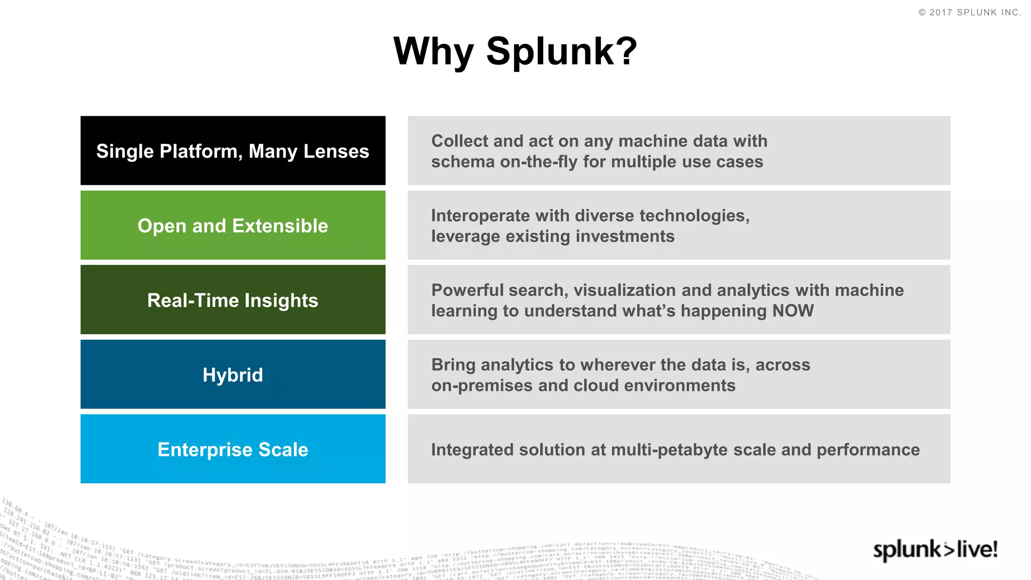 © 2017 SPLUNK INC.
Why Splunk?
Enterprise Scale
Hybrid
Bring analytics to wherever the data is, across
on-premises and cloud environments
Single Platform, Many Lenses
Collect and act on any machine data with
schema on-the-fly for multiple use cases
Real-Time Insights
Powerful search, visualization and analytics with machine
learning to understand what’s happening NOW
Open and Extensible
Interoperate with diverse technologies,
leverage existing investments
Integrated solution at multi-petabyte scale and performance
 