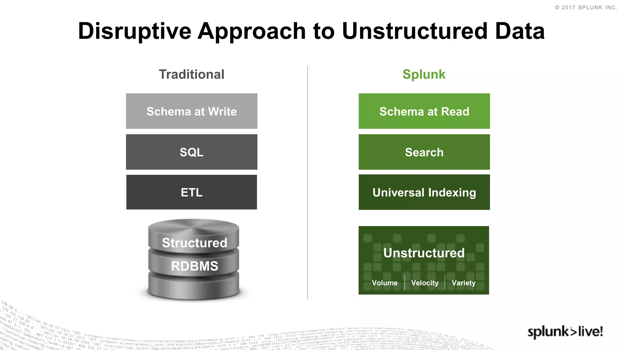 © 2017 SPLUNK INC.
Disruptive Approach to Unstructured Data
SQL Search
Schema at Write Schema at Read
Traditional Splunk
ETL Universal Indexing
Volume Velocity Variety
Unstructured
Structured
RDBMS
 