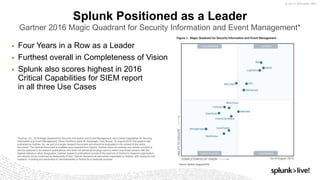 © 2017 SPLUNK INC.
▶ Four Years in a Row as a Leader
▶ Furthest overall in Completeness of Vision
▶ Splunk also scores highest in 2016
Critical Capabilities for SIEM report
in all three Use Cases
Splunk Positioned as a Leader
Gartner 2016 Magic Quadrant for Security Information and Event Management*
*Gartner, Inc., 2016 Magic Quadrant for Security Information and Event Management, and Critical Capabilities for Security
Information and Event Management, Oliver Rochford, Kelly M. Kavanagh, Toby Bussa. 10 August 2016 This graphic was
published by Gartner, Inc. as part of a larger research document and should be evaluated in the context of the entire
document. The Gartner document is available upon request from Splunk. Gartner does not endorse any vendor, product or
service depicted in its research publications, and does not advise technology users to select only those vendors with the
highest ratings or other designation. Gartner research publications consist of the opinions of Gartner's research organization
and should not be construed as statements of fact. Gartner disclaims all warranties, expressed or implied, with respect to this
research, including any warranties of merchantability or fitness for a particular purpose.
 