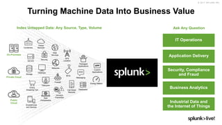 © 2017 SPLUNK INC.
Turning Machine Data Into Business Value
Index Untapped Data: Any Source, Type, Volume Ask Any Question
Application Delivery
Security, Compliance
and Fraud
IT Operations
Business Analytics
Industrial Data and
the Internet of Things
On-Premises
Private Cloud
Public
Cloud
Storage
Online
Shopping Cart
Telecoms
Desktops
Security
Web
Services
Networks
Containers
Web
Clickstreams
RFID
Smartphones
and Devices
Servers
Messaging
GPS
Location
Packaged
Applications
Custom
Applications
Online
Services
DatabasesCall Detail
Records
Energy Meters
Firewall
Intrusion
Prevention
 