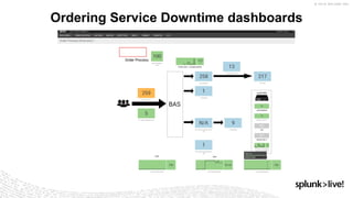 10
Ordering Service Downtime dashboards
 