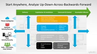 SplunkLive Melbourne Splunk for Operational Security Intelligence | PDF