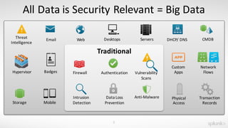 SplunkLive Melbourne Splunk for Operational Security Intelligence | PDF