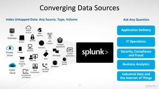 33
Converging Data Sources
Index Untapped Data: Any Source, Type, Volume
Online
Services Web
Services
Servers
Security GPS
Location
Storage
Desktops
Networks
Packaged
Applications
Custom
ApplicationsMessaging
Telecoms
Online
Shopping
Cart
Web
Clickstreams
Databases
Energy
Meters
Call Detail
Records
Smartphones
and Devices
RFID
On-
Premises
Private
Cloud
Public
Cloud
Ask Any Question
Application Delivery
Security, Compliance
and Fraud
IT Operations
Business Analytics
Industrial Data and
the Internet of Things
 