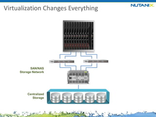 Virtualization Changes Everything

SAN/NAS
Storage Network

Centralized
Storage

 