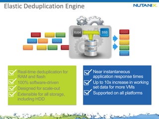 Elastic Deduplication Engine

Real-time deduplication for
RAM and flash
100% software-driven
Designed for scale-out
Extensible for all storage,
including HDD

 