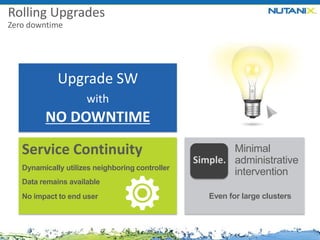 Rolling Upgrades
Zero downtime

Upgrade SW
with

NO DOWNTIME
Service Continuity
Dynamically utilizes neighboring controller

Minimal
Simple. administrative
intervention

Data remains available
No impact to end user

Even for large clusters

 