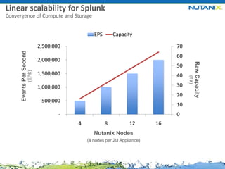 Linear scalability for Splunk
Convergence of Compute and Storage
EPS

Capacity
70
60

(EPS)

50
1,500,000

40

1,000,000

30
20

500,000

10

-

0
4

8

12

Nutanix Nodes
(4 nodes per 2U Appliance)

16

Raw Capacity

2,000,000

(TB)

Events Per Second

2,500,000

 