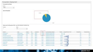 Splunk Console Visual Splunk Distributed Management Console | PPTX