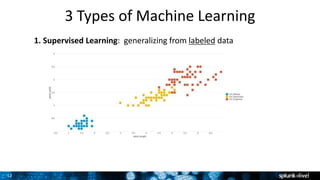 12
3 Types of Machine Learning
1. Supervised Learning: generalizing from labeled data
 