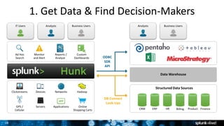 28
Analysts Business Users
1. Get Data & Find Decision-Makers
2
IT Users
ODBC
SDK
API
DB Connect
Look-Ups
Ad Hoc
Search
Monitor
and Alert
Reports /
Analyze
Custom
Dashboards
GPS /
Cellular
Devices Networks Hadoop
Servers Applications Online
Shopping Carts
Analysts Business Users
Structured Data Sources
CRM ERP HR Billing Product Finance
Data Warehouse
Clickstreams
 