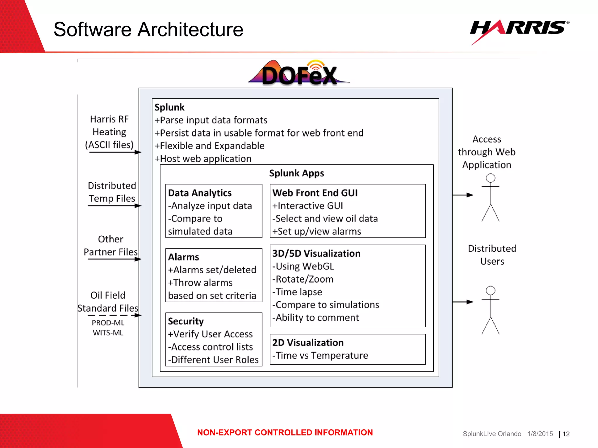 | 12NON-EXPORT CONTROLLED INFORMATION SplunkLIve Orlando 1/8/2015
Software Architecture
 