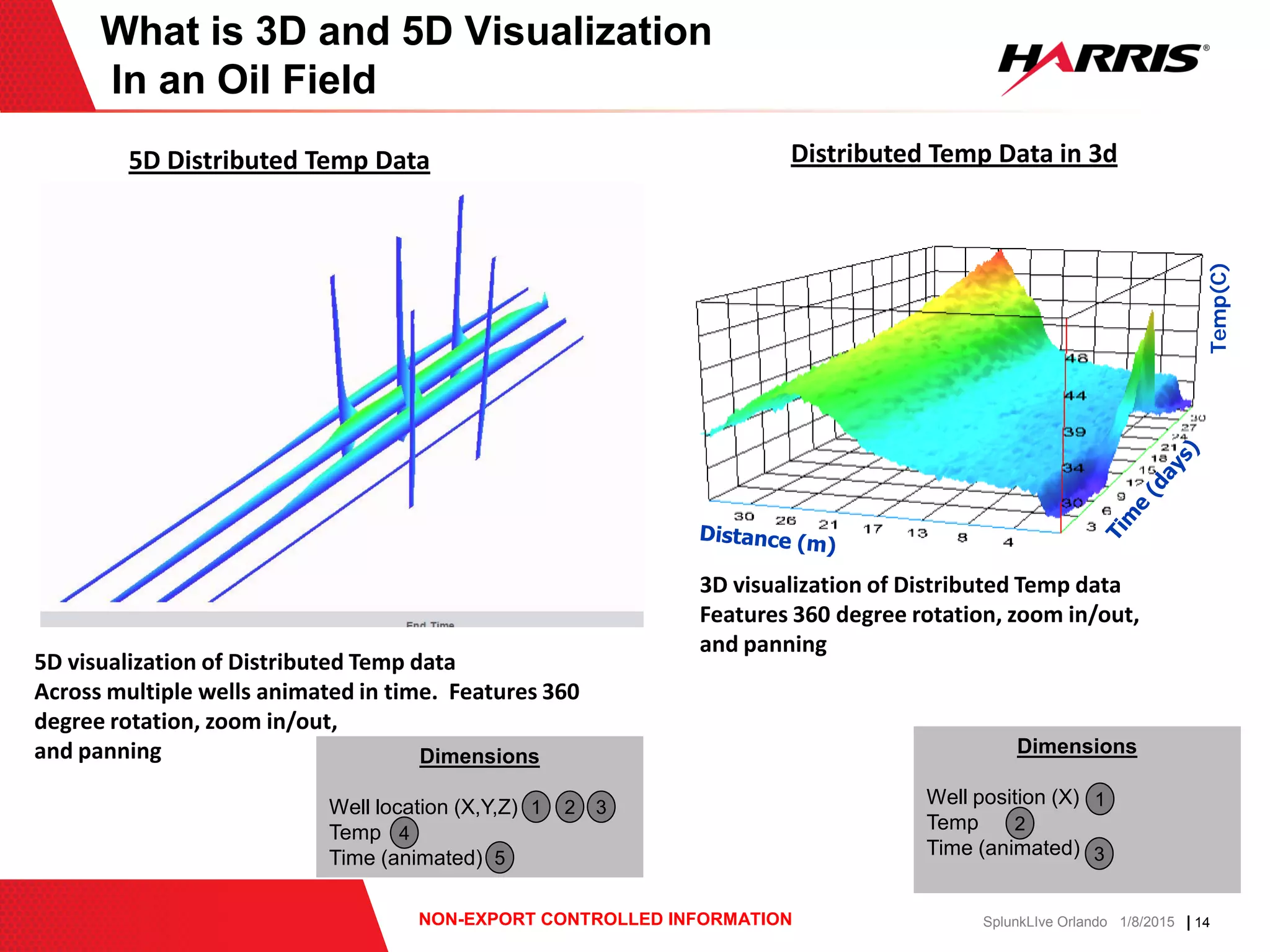 | 14NON-EXPORT CONTROLLED INFORMATION SplunkLIve Orlando 1/8/2015
What is 3D and 5D Visualization
In an Oil Field
3D visualization of Distributed Temp data
Features 360 degree rotation, zoom in/out,
and panning
Temp(C)
Distributed Temp Data in 3d5D Distributed Temp Data
5D visualization of Distributed Temp data
Across multiple wells animated in time. Features 360
degree rotation, zoom in/out,
and panning Dimensions
Well location (X,Y,Z)
Temp
Time (animated)
1 2 3
4
5
Dimensions
Well position (X)
Temp
Time (animated)
1
2
3
 