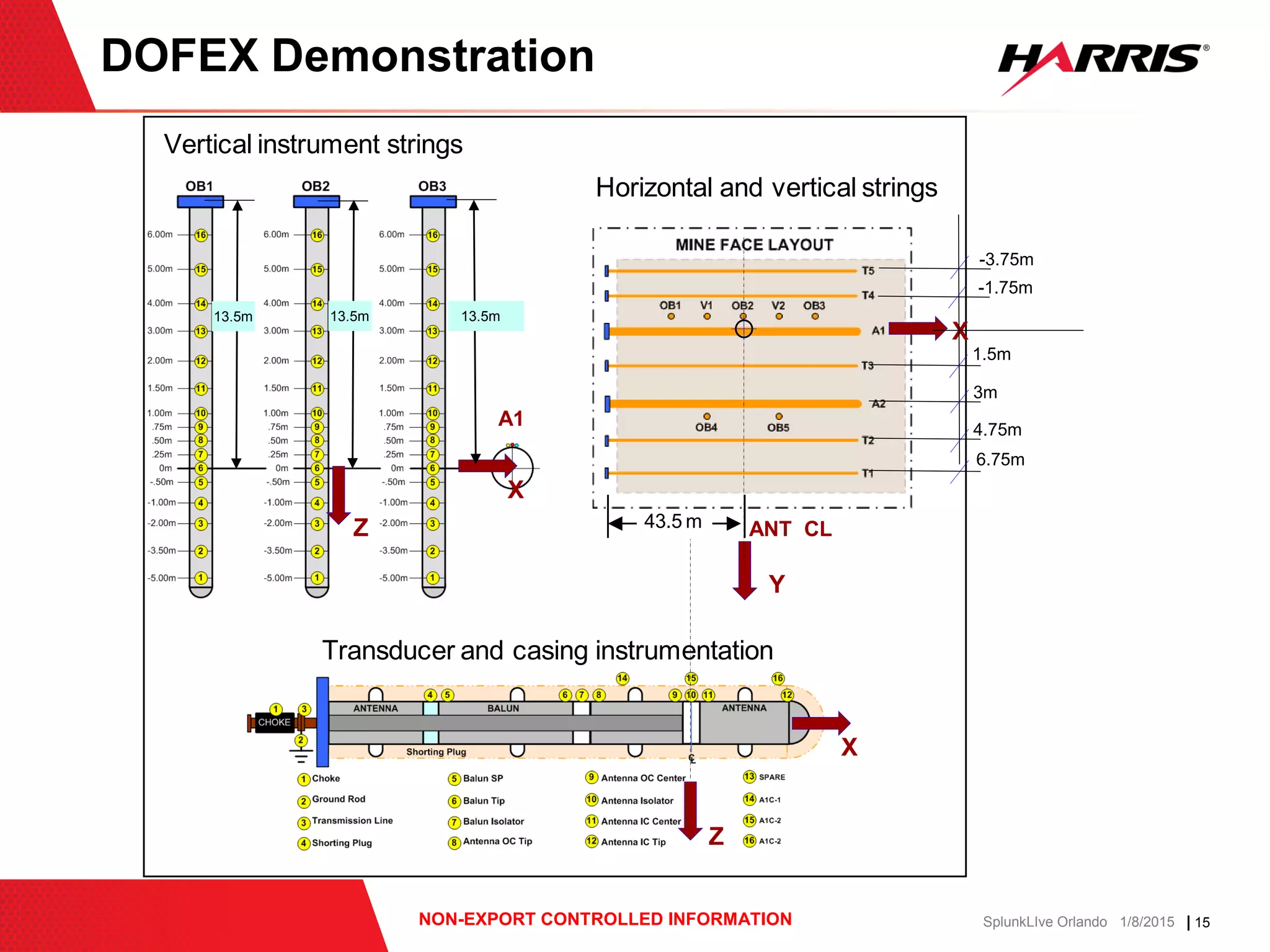 | 15NON-EXPORT CONTROLLED INFORMATION SplunkLIve Orlando 1/8/2015
DOFEX Demonstration
Vertical instrument strings
Horizontal and vertical strings
43.5 m
Transducer and casing instrumentation
X
Y
Z
A1
ANT CL
X
X
Z
1.5m
3m
4.75m
6.75m
-1.75m
-3.75m
13.5m13.5m13.5m
 