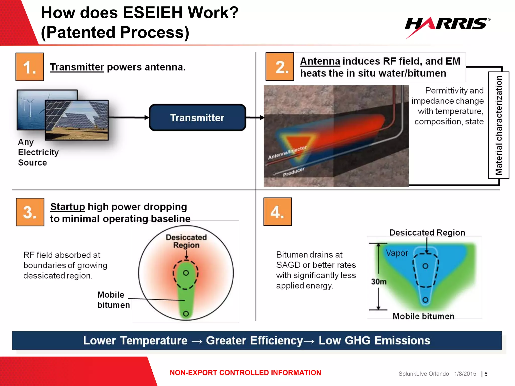 | 5NON-EXPORT CONTROLLED INFORMATION SplunkLIve Orlando 1/8/2015
How does ESEIEH Work?
(Patented Process)
 