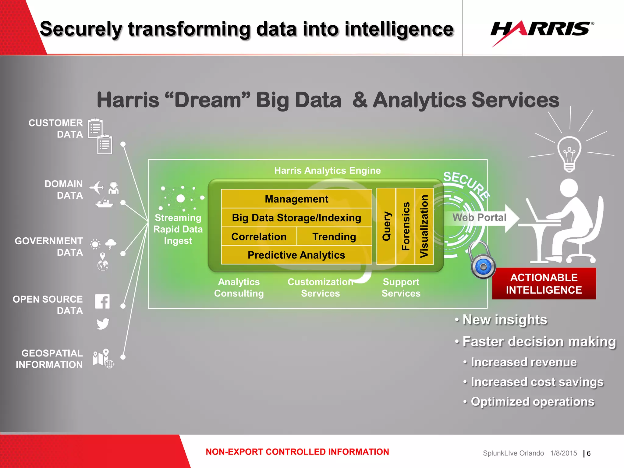 | 6NON-EXPORT CONTROLLED INFORMATION SplunkLIve Orlando 1/8/2015
ACTIONABLE
INTELLIGENCE
Securely transforming data into intelligence
Web PortalStreaming
Rapid Data
Ingest
Analytics
Consulting
Customization
Services
• New insights
• Faster decision making
• Increased revenue
• Increased cost savings
• Optimized operations
CUSTOMER
DATA
DOMAIN
DATA
GOVERNMENT
DATA
OPEN SOURCE
DATA
GEOSPATIAL
INFORMATION
Correlation Trending
Big Data Storage/Indexing
Management
Predictive Analytics
Visualization
Query
Forensics
Support
Services
Harris Analytics Engine
Harris “Dream” Big Data & Analytics Services
 