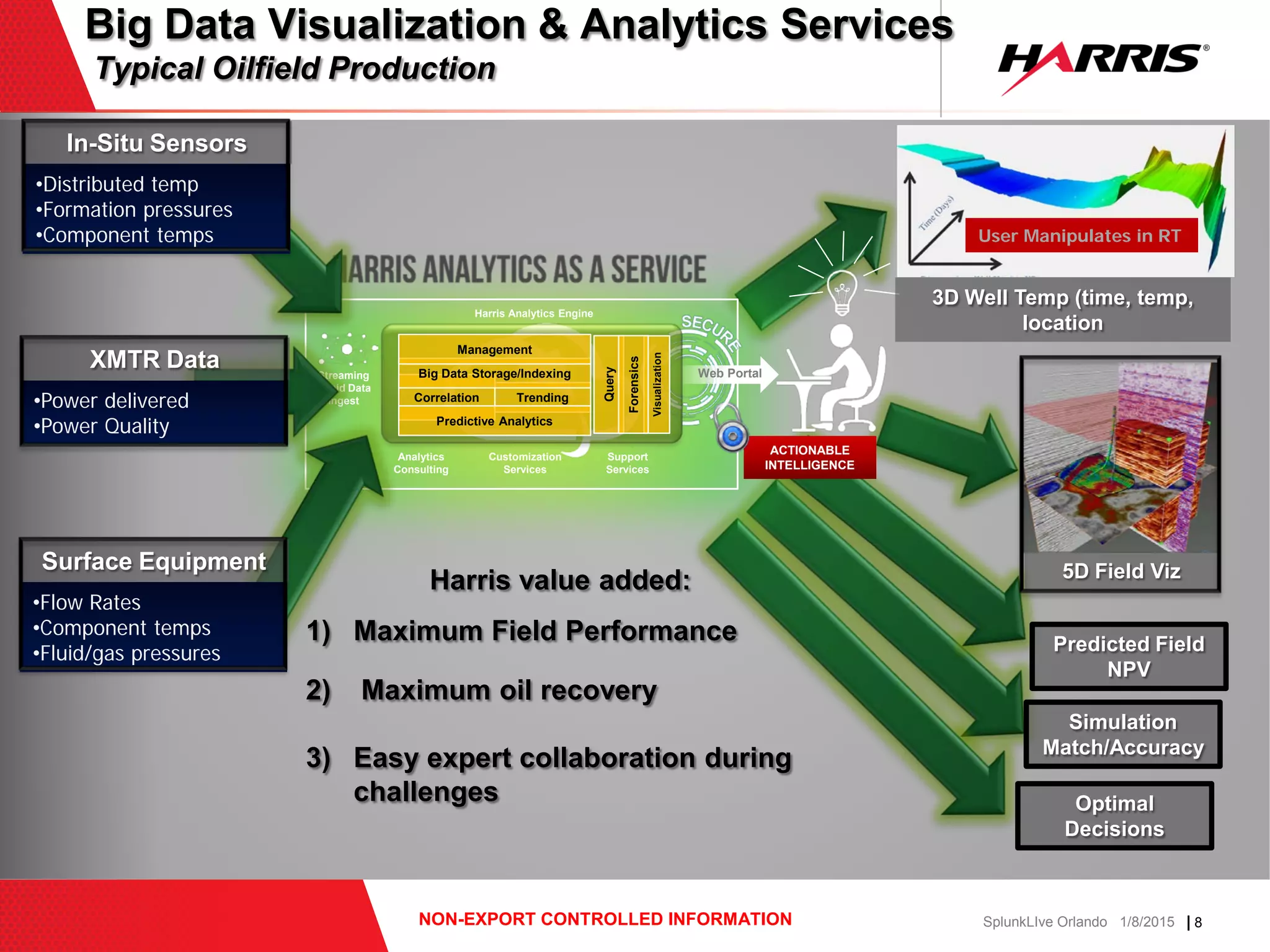 | 8NON-EXPORT CONTROLLED INFORMATION SplunkLIve Orlando 1/8/2015
Big Data Visualization & Analytics Services
Typical Oilfield Production
ACTIONABLE
INTELLIGENCE
Web PortalStreaming
Rapid Data
Ingest
Analytics
Consulting
Customization
Services
Correlation Trending
Big Data Storage/Indexing
Management
Predictive Analytics
Visualization
Query
Forensics
Support
Services
Harris Analytics Engine
3D Well Temp (time, temp,
location
5D Field Viz
Simulation
Match/Accuracy
Optimal
Decisions
Predicted Field
NPV
Harris value added:
1) Maximum Field Performance
2) Maximum oil recovery
3) Easy expert collaboration during
challenges
User Manipulates in RT
In-Situ Sensors
•Distributed temp
•Formation pressures
•Component temps
XMTR Data
•Power delivered
•Power Quality
Surface Equipment
•Flow Rates
•Component temps
•Fluid/gas pressures
 