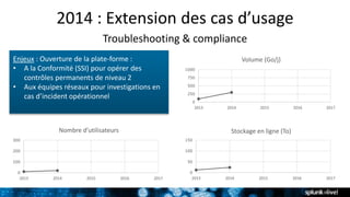 2014 : Extension des cas d’usage
Troubleshooting & compliance
0
250
500
750
1000
2013 2014 2015 2016 2017
Volume (Go/j)
0
50
100
150
2013 2014 2015 2016 2017
Stockage en ligne (To)
0
100
200
300
2013 2014 2015 2016 2017
Nombre d’utilisateurs
Enjeux : Ouverture de la plate-forme :
• A la Conformité (SSI) pour opérer des
contrôles permanents de niveau 2
• Aux équipes réseaux pour investigations en
cas d’incident opérationnel
 
