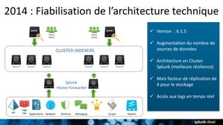 2014 : Fiabilisation de l’architecture technique
INDEXER INDEXERINDEXER INDEXER INDEXERINDEXER
Clients
Splunk
CLUSTER INDEXERS
AD
Logs
FW Network MessagingApplications Antivirus Scripts Switchs
Splunk
Heavy Forwarder
 Version : 6.1.5
 Augmentation du nombre de
sources de données
 Architecture en Cluster
Splunk (meilleure résilience)
 Mais facteur de réplication de
4 pour le stockage
 Accès aux logs en temps réel
Clients
Splunk
 