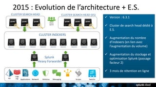 2015 : Evolution de l’architecture + E.S.
INDEXER INDEXERINDEXER INDEXER INDEXERINDEXER
Clients
Splunk
CLUSTER INDEXERS
Splunk
Heavy Forwarder
CLUSTER SEARCH HEAD CLUSTER SEARCH HEAD (ES)
INDEXER INDEXER INDEXER
 Version : 6.3.1
 Cluster de search head dédié à
E.S.
 Augmentation du nombre
d’indexers (en lien avec
l’augmentation du volume)
 Augmentation du stockage et
optimisation Splunk (passage
facteur 2)
 3 mois de rétention en ligne
AD
Logs
FW Network MessagingApplications Antivirus Scripts Switchs
 