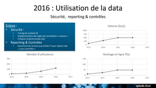 2016 : Utilisation de la data
Sécurité, reporting & contrôles
0
250
500
750
1000
2013 2014 2015 2016 2017
Volume (Go/j)
0
50
100
150
2013 2014 2015 2016 2017
Stockage en ligne (To)
0
100
200
300
2013 2014 2015 2016 2017
Nombre d’utilisateurs
Enjeux :
• Sécurité :
• Tuning du module ES
• Implémentation de règles de corrélation « maison »
• Création d’alerte temps réel
• Reporting & Contrôles
• Ouverture du service aux entités IT pour opérer des
« auto-contrôles »
 