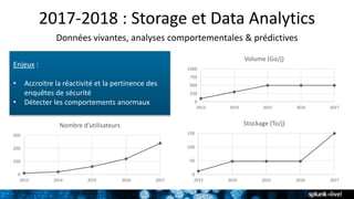 2017-2018 : Storage et Data Analytics
Données vivantes, analyses comportementales & prédictives
0
250
500
750
1000
2013 2014 2015 2016 2017
Volume (Go/j)
0
50
100
150
2013 2014 2015 2016 2017
Stockage (To/j)
0
100
200
300
2013 2014 2015 2016 2017
Nombre d’utilisateurs
Enjeux :
• Accroitre la réactivité et la pertinence des
enquêtes de sécurité
• Détecter les comportements anormaux
 