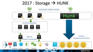 2017 : Storage  HUNK
INDEXER INDEXER
Clients
Splunk
Clients
Splunk
CLUSTER INDEXERS
Splunk
Heavy Forwarder
CLUSTERS SEARCH HEAD
INDEXER INDEXER
Hadoop
(MapReduce & HDFS)
AD
Logs
FW Network MessagingApplications Antivirus Scripts Switchs
 