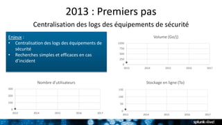 2013 : Premiers pas
Centralisation des logs des équipements de sécurité
0
250
500
750
1000
2013 2014 2015 2016 2017
Volume (Go/j)
0
50
100
150
2013 2014 2015 2016 2017
Stockage en ligne (To)
0
100
200
300
2013 2014 2015 2016 2017
Nombre d’utilisateurs
Enjeux :
• Centralisation des logs des équipements de
sécurité
• Recherches simples et efficaces en cas
d’incident
 
