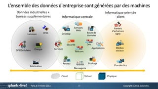 L’ensemble des données d'entreprise sont générées par des machines
    Données industrielles +                                                                          Informatique orientée
   Sources supplémentaires                            Informatique centrale                                  client


                                                                Services                                    Paniers
                                                                  Web                                     d'achats en
                                   RFID              Desktop                  Bases de                       ligne
             Livraison                                                        données


                                                          Sécurité            Dév.
                                               Serveurs                               Applications           Médias
   GPS/Cellulaire       Énergie
                                                                 Télécom.                                    sociaux




                                                      Réseau                   Stockage
                Fabrication                                                                                 Flux de clics
                                                                Messagerie


                                                     Cloud                  Virtuel                   Physique


                    Paris, le 7 Février 2013                         10                                              Copyright © 2011, Splunk Inc.
 