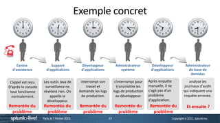 Exemple concret



    Centre                 Support                Développeur             Administrateur       Développeur            Administrateur
  d'assistance          d'applications            d'applications            système            d'applications           de base de
                                                                                                                         données

 L’appel est reçu.   Les outils Java de           interrompt son          s'interrompt pour   Après enquête              analyse les
D’après la console    surveillance ne                travail et             transmettre les   manuelle, il ne         journaux d'audit
 tout fonctionne     révèlent rien. On           demande les logs        logs de production   s'agit pas d'un        qui indiquent une
  normalement.           appelle le               de production.           au développeur.    problème               requête erronée.
                       développeur.                                                           d'application.
Remontée du           Remontée du                Remontée du             Remontée du           Remontée du             Et ensuite ?
 problème              problème                   problème                problème              problème
                     Paris, le 7 Février 2013                       13                                      Copyright © 2011, Splunk Inc.
 