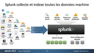 Splunk collecte et indexe toutes les données machine


                                                    Ad hoc     Monitor        Report and   Custom         Developer
                                                    search     and alert       analyze   dashboards        Platform




                                     Collecte et
                                   indexation des
                                      données


                                                             Splunk storage            Autre storage pour
                                                                                            Big data




        Paris, le 7 Février 2013                     19                                    Copyright © 2011, Splunk Inc.
 
