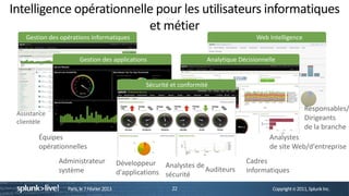 Intelligence opérationnelle pour les utilisateurs informatiques
                          et métier
    Gestion des opérations informatiques                                                   Web Intelligence


                        Gestion des applications                          Analytique Décisionnelle


                                                     Sécurité et conformité


                                                                                                                 Responsables/
 Assistance
                                                                                                                 Dirigeants
 clientèle
                                                                                                                 de la branche
        Équipes                                                                                 Analystes
        opérationnelles                                                                         de site Web/d'entreprise
               Administrateur                Développeur Analystes de                  Cadres
               système                       d'applications sécurité  Auditeurs        informatiques

                  Paris, le 7 Février 2013                    22                                 Copyright © 2011, Splunk Inc.
 