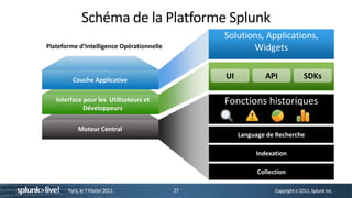 Schéma de la Platforme Splunk
                                                Solutions, Applications,
Plateforme d’Intelligence Opérationnelle               Widgets


         Couche Applicative
                                                UI           API               SDKs

   Interface pour les Utilisateurs et           Fonctions historiques
             Développeurs


            Moteur Central
                                                     Language de Recherche

                                                          Indexation

                                                           Collection

       Paris, le 7 Février 2013            27                    Copyright © 2011, Splunk Inc.
 