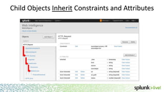 Child Objects Inherit Constraints and Attributes

Screenshot here

 