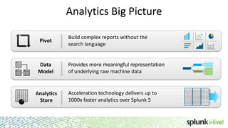 Analytics Big Picture
Pivot

Build complex reports without the
search language

Data
Model

Provides more meaningful representation
of underlying raw machine data

Analytics
Store

Acceleration technology delivers up to
1000x faster analytics over Splunk 5

4

 