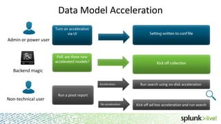 Data Model Acceleration
Admin or power user

Backend magic
Acceleration

Non-technical user

Run search using on-disk acceleration

Run a pivot report
No acceleration

Kick off ad-hoc acceleration and run search

 