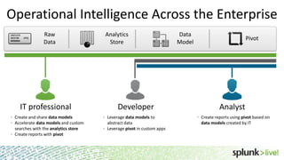 Operational Intelligence Across the Enterprise
[10/11/12

18:57:04
000000b0

UTC]

Raw
Data

IT professional
Create and share data models
Accelerate data models and custom
searches with the analytics store
Create reports with pivot

Analytics
Store

Developer
Leverage data models to
abstract data
Leverage pivot in custom apps

Data
Model

Pivot

Analyst
Create reports using pivot based on
data models created by IT

 