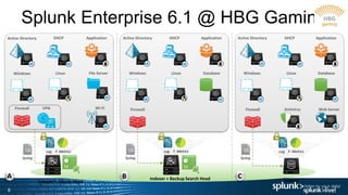 8
Splunk Enterprise 6.1 @ HBG Gaming
IndexerIndexer + Search Head
Indexer + Backup Search Head
Antivirus Web Server
ApplicationApplication Application
Database Database
DHCP DHCP DHCPActive Directory Active Directory Active Directory
File Server
Wi-FiVPN
Windows Windows WindowsLinux Linux Linux
Firewall Firewall Firewall
Syslog Syslog Syslog
A B C
Log F. Metrics Log F. Metrics Log F. Metrics
 
