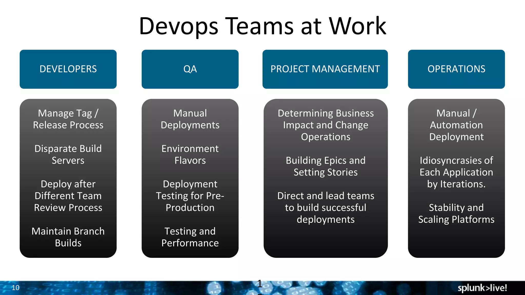 10
Devops Teams at Work
1
DEVELOPERS QA OPERATIONSPROJECT MANAGEMENT
Manage Tag /
Release Process
Disparate Build
Servers
Deploy after
Different Team
Review Process
Maintain Branch
Builds
Manual
Deployments
Environment
Flavors
Deployment
Testing for Pre-
Production
Testing and
Performance
Determining Business
Impact and Change
Operations
Building Epics and
Setting Stories
Direct and lead teams
to build successful
deployments
Manual /
Automation
Deployment
Idiosyncrasies of
Each Application
by Iterations.
Stability and
Scaling Platforms
 