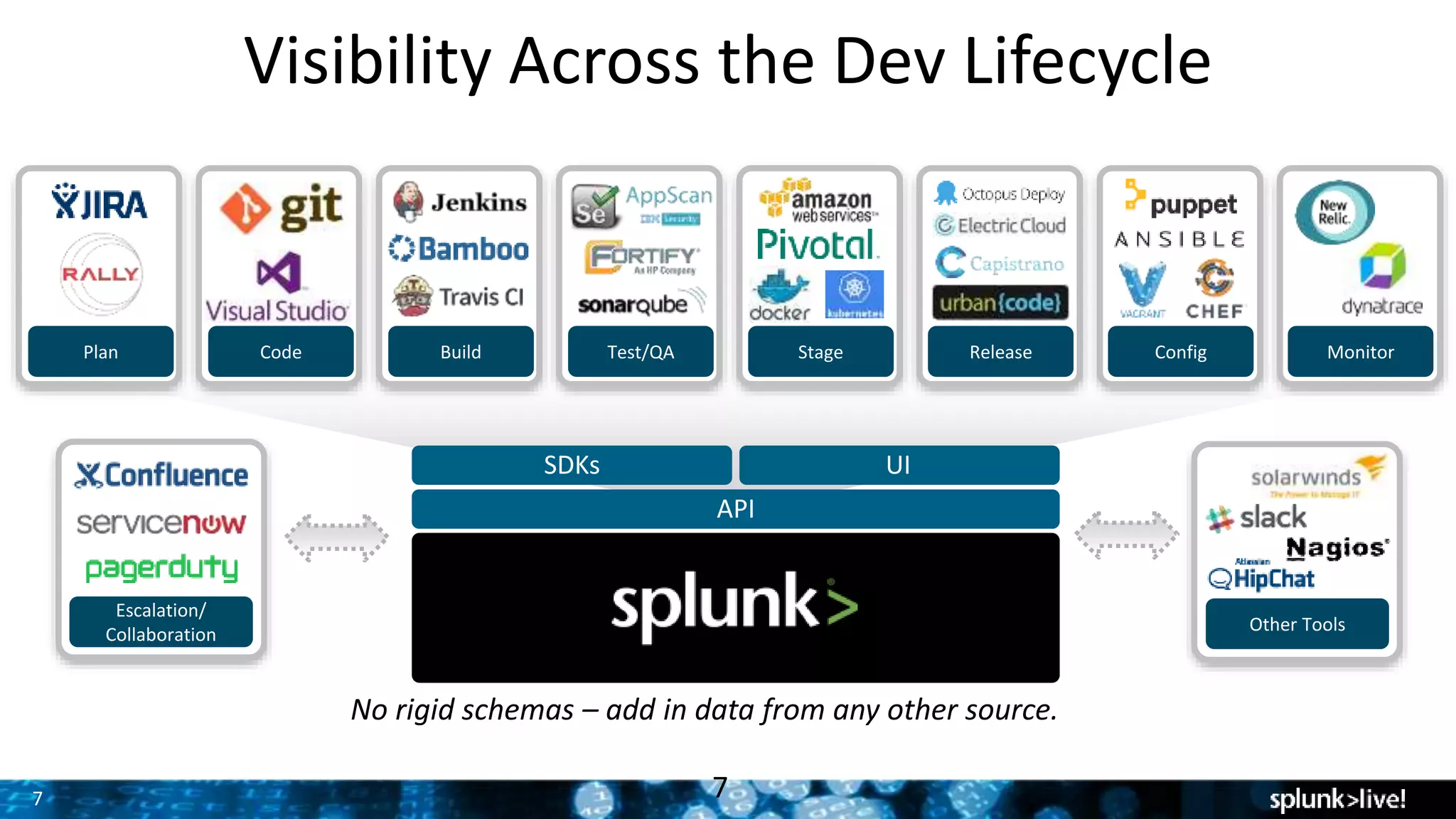 7 7
API
SDKs UI
Other Tools
Escalation/
Collaboration
No rigid schemas – add in data from any other source.
Visibility Across the Dev Lifecycle
Plan Code Build Test/QA Stage Release Config Monitor
 