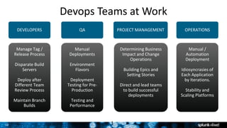 10
Devops Teams at Work
1
DEVELOPERS QA OPERATIONSPROJECT MANAGEMENT
Manage Tag /
Release Process
Disparate Build
Servers
Deploy after
Different Team
Review Process
Maintain Branch
Builds
Manual
Deployments
Environment
Flavors
Deployment
Testing for Pre-
Production
Testing and
Performance
Determining Business
Impact and Change
Operations
Building Epics and
Setting Stories
Direct and lead teams
to build successful
deployments
Manual /
Automation
Deployment
Idiosyncrasies of
Each Application
by Iterations.
Stability and
Scaling Platforms
 