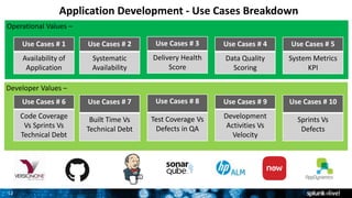 12
Developer Values –
Operational Values –
Application Development - Use Cases Breakdown
Use Cases # 1
Availability of
Application
Use Cases # 2
Systematic
Availability
Use Cases # 3
Delivery Health
Score
Use Cases # 4
Data Quality
Scoring
Use Cases # 5
System Metrics
KPI
Use Cases # 6
Code Coverage
Vs Sprints Vs
Technical Debt
Use Cases # 7
Built Time Vs
Technical Debt
Use Cases # 8
Test Coverage Vs
Defects in QA
Use Cases # 9
Development
Activities Vs
Velocity
Use Cases # 10
Sprints Vs
Defects
 