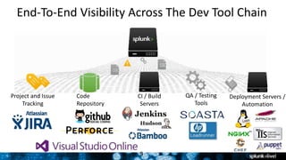 Grigori Melnik, Principal Product Manager – Splunk Developer Platform9 9
CI / Build
Servers
Project and Issue
Tracking
Code
Repository
QA / Testing
Tools
End-To-End Visibility Across The Dev Tool Chain
Deployment Servers /
Automation
 