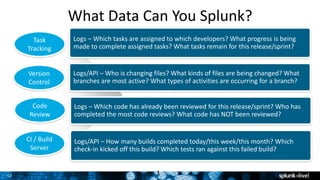 Grigori Melnik, Principal Product Manager – Splunk Developer Platform12
CI / Build
Server
Code
Review
Task
Tracking
What Data Can You Splunk?
Logs – Which code has already been reviewed for this release/sprint? Who has
completed the most code reviews? What code has NOT been reviewed?
Logs/API – Who is changing files? What kinds of files are being changed? What
branches are most active? What types of activities are occurring for a branch?
Version
Control
Logs/API – How many builds completed today/this week/this month? Which
check-in kicked off this build? Which tests ran against this failed build?
Logs – Which tasks are assigned to which developers? What progress is being
made to complete assigned tasks? What tasks remain for this release/sprint?
1
 