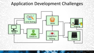 Grigori Melnik, Principal Product Manager – Splunk Developer Platform
Build
Unit Testing
Code
Check-in Integration
Testing Deploy
Staging
Application Development Challenges
5
 