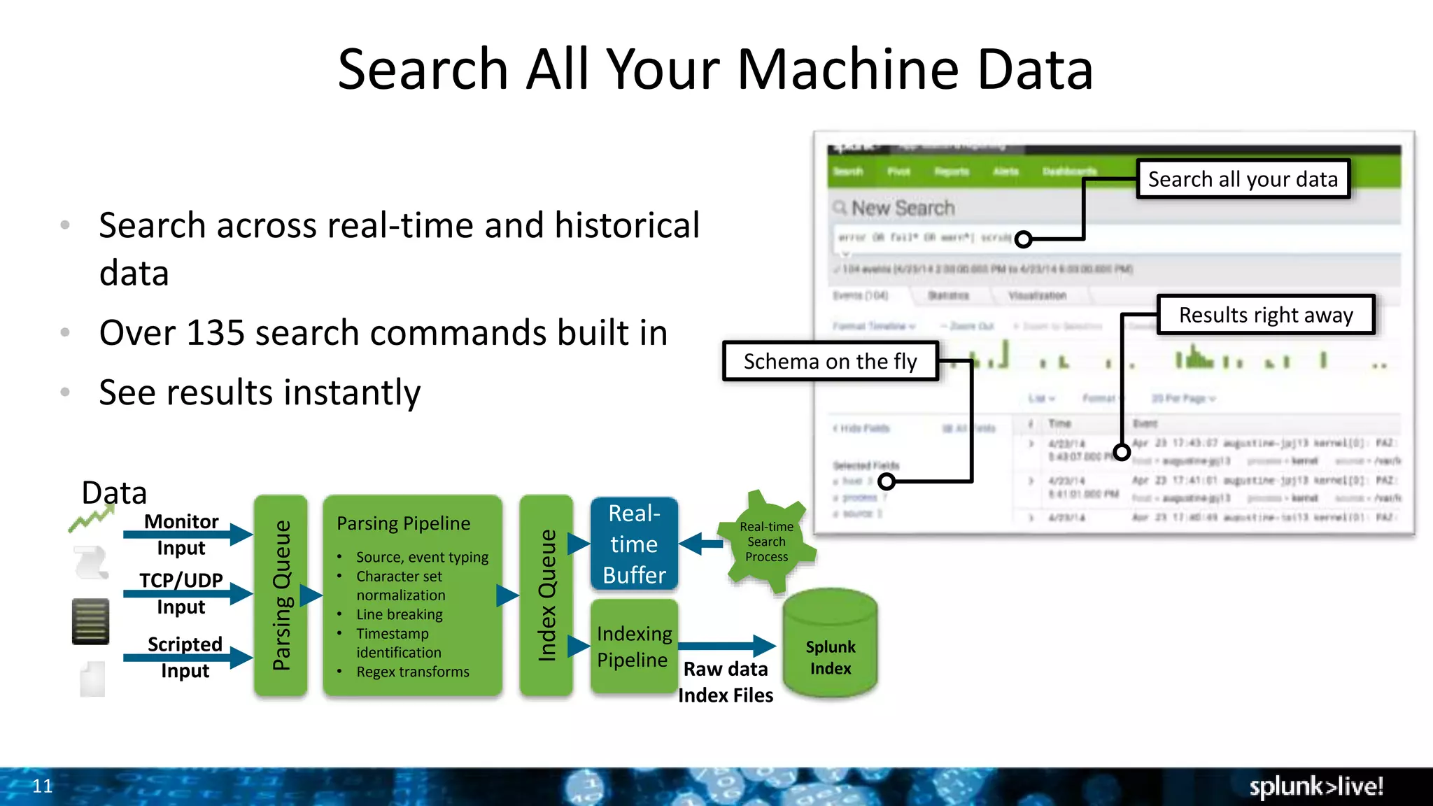 11
Search All Your Machine Data
Search all your data
Results right away
Schema on the fly
• Search across real-time and historical
data
• Over 135 search commands built in
• See results instantly
Data
ParsingQueue
Parsing Pipeline
• Source, event typing
• Character set
normalization
• Line breaking
• Timestamp
identification
• Regex transforms
Indexing
Pipeline
Real-
time
Buffer
Raw data
Index Files
Real-time
Search
Process
Monitor
Input IndexQueue
TCP/UDP
Input
Scripted
Input
Splunk
Index
 