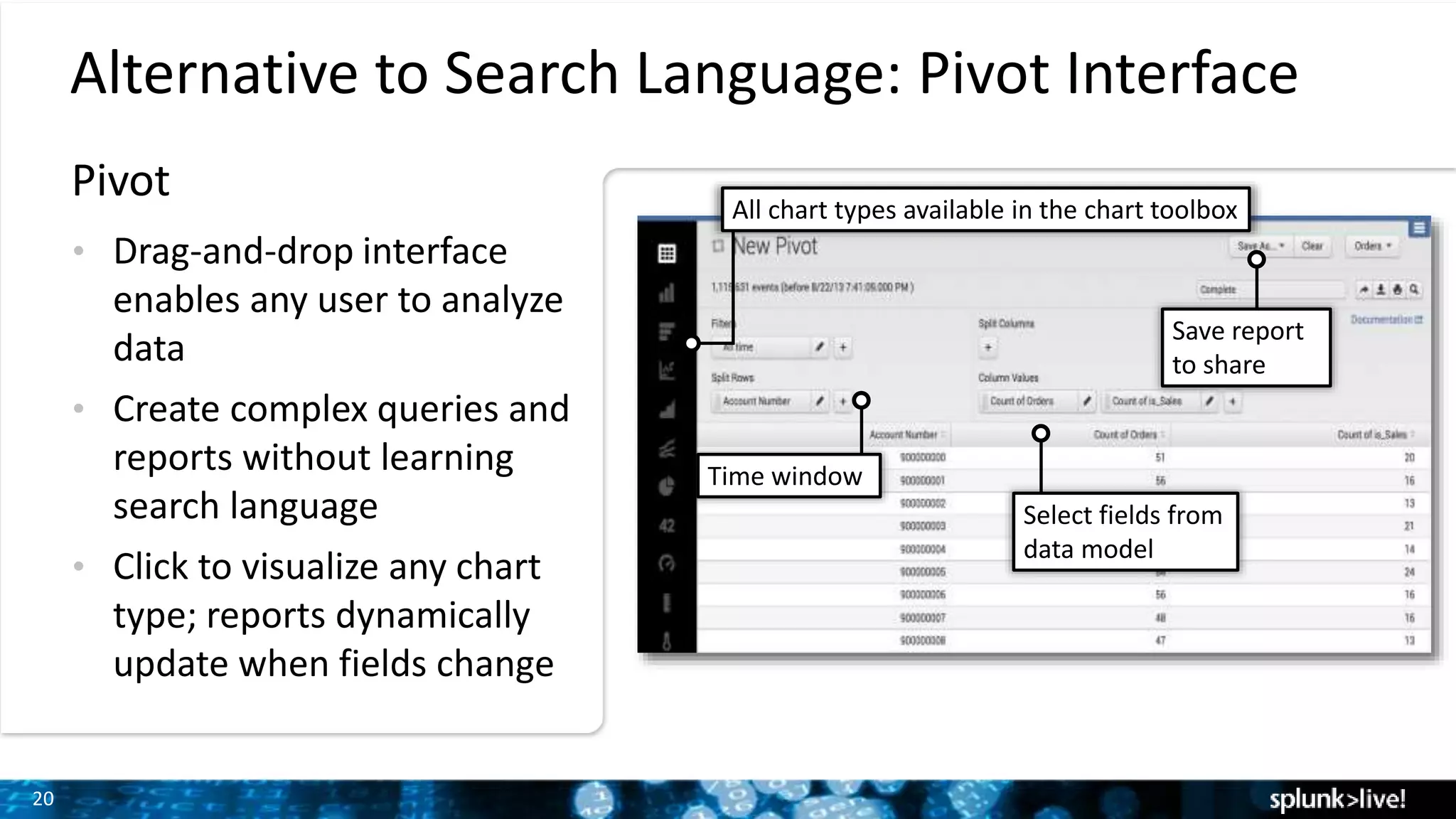 20
Alternative to Search Language: Pivot Interface
• Drag-and-drop interface
enables any user to analyze
data
• Create complex queries and
reports without learning
search language
• Click to visualize any chart
type; reports dynamically
update when fields change
Select fields from
data model
Time window
All chart types available in the chart toolbox
Save report
to share
Pivot
 